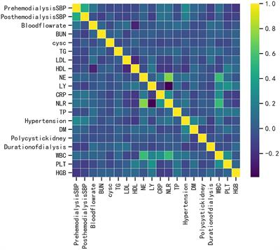 Machine learning-based prediction of cerebral hemorrhage in patients with hemodialysis: A multicenter, retrospective study